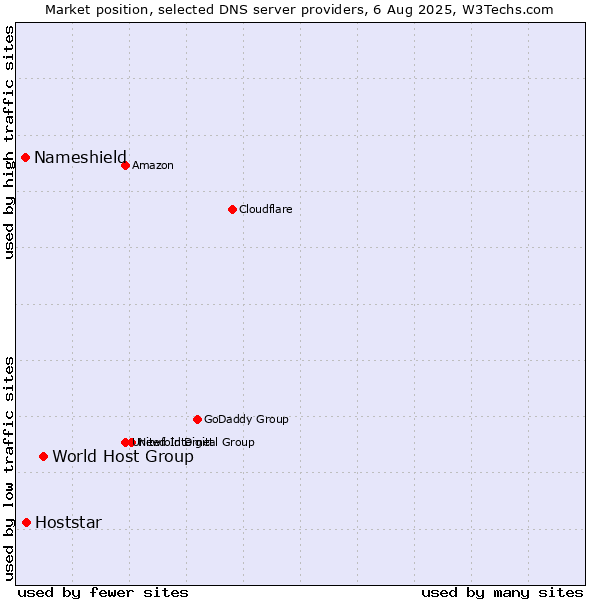 Market position of World Host Group vs. Hoststar vs. Nameshield