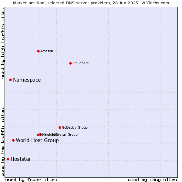 Market position of World Host Group vs. Namespace vs. Hoststar