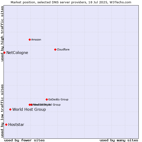 Market position of World Host Group vs. Hoststar vs. NetCologne