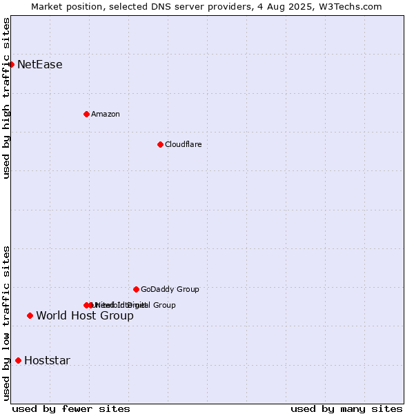 Market position of World Host Group vs. Hoststar vs. NetEase