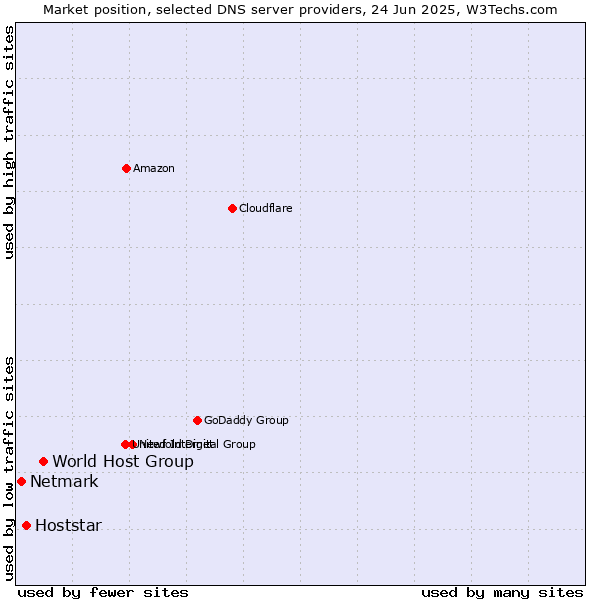 Market position of World Host Group vs. Hoststar vs. Netmark