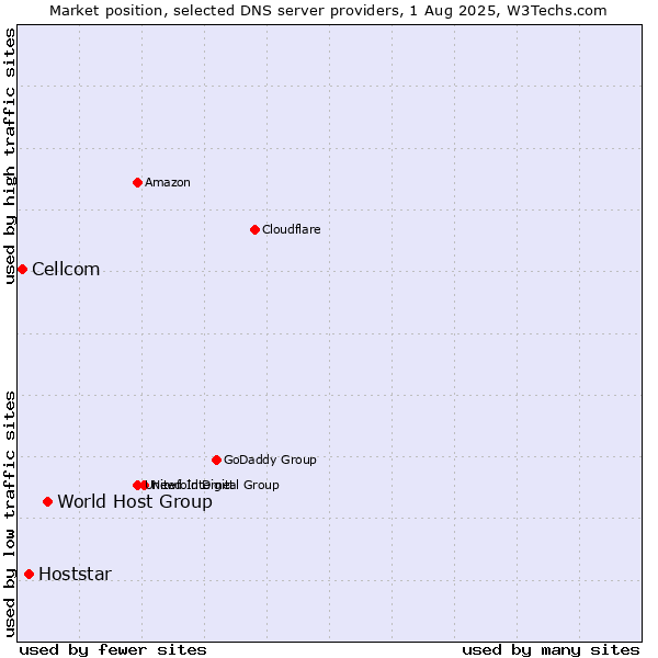 Market position of World Host Group vs. Hoststar vs. Cellcom
