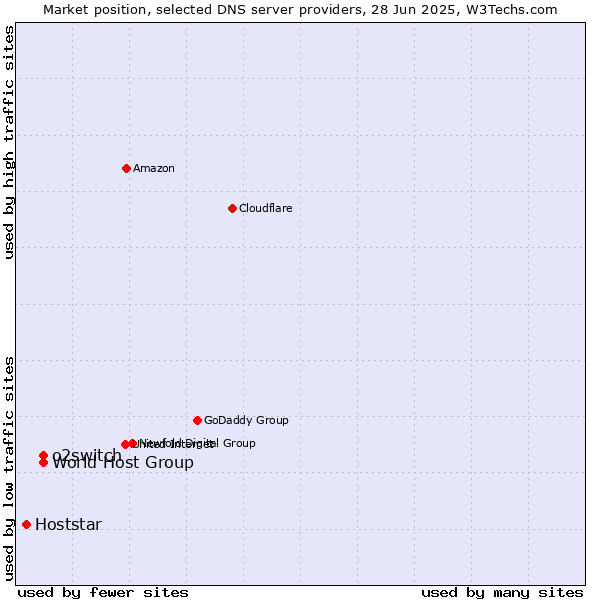 Market position of o2switch vs. World Host Group vs. Hoststar