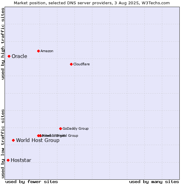 Market position of World Host Group vs. Oracle vs. Hoststar