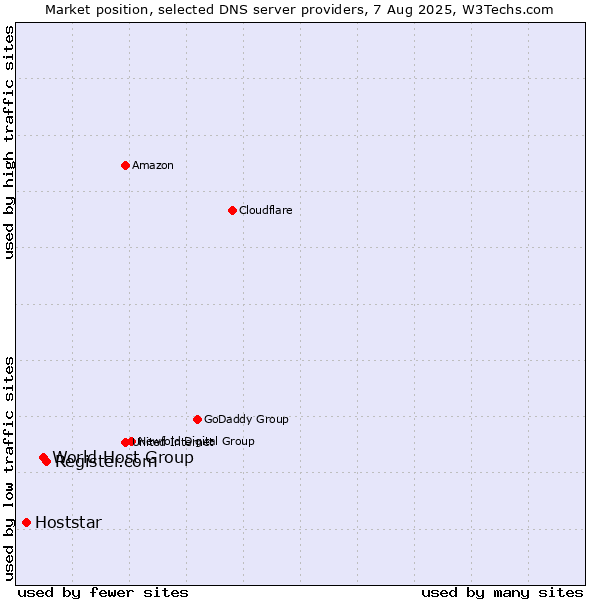 Market position of Register.com vs. World Host Group vs. Hoststar
