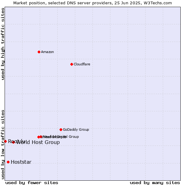 Market position of World Host Group vs. Hoststar vs. Root.lu