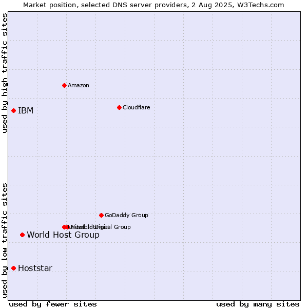 Market position of World Host Group vs. IBM vs. Hoststar