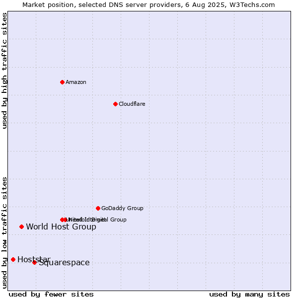 Market position of Squarespace vs. World Host Group vs. Hoststar