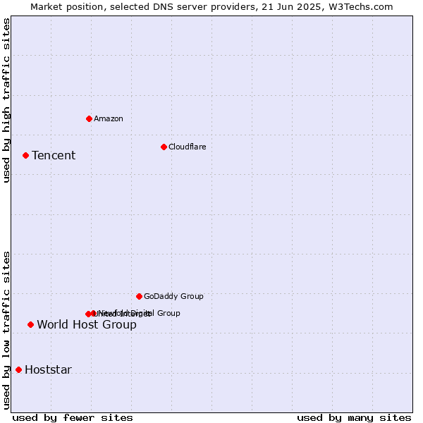 Market position of World Host Group vs. Tencent vs. Hoststar