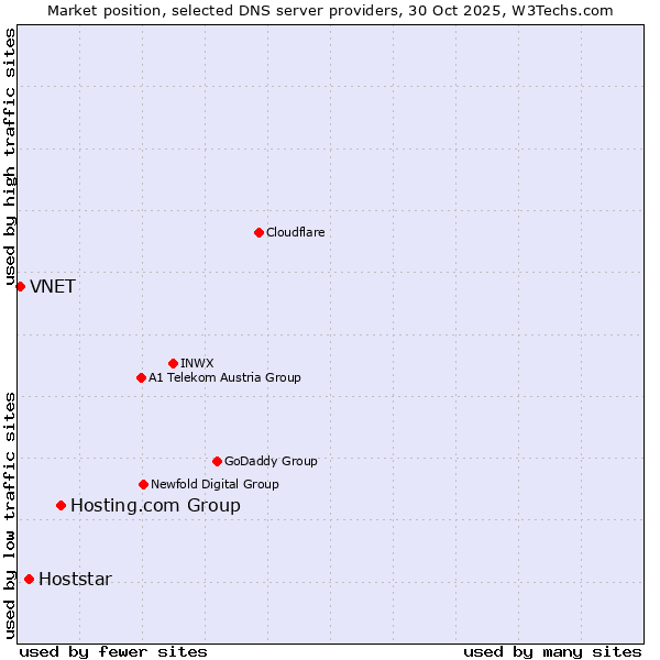 Market position of Hosting.com Group vs. Hoststar vs. VNET