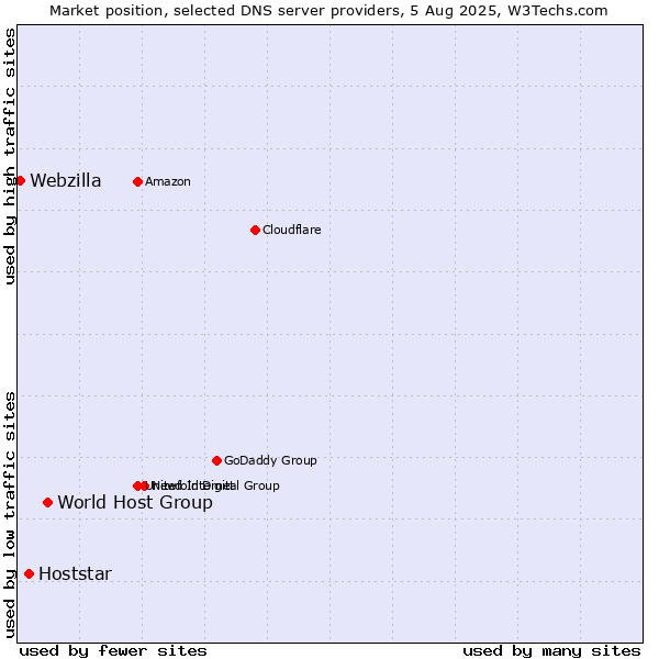 Market position of World Host Group vs. Hoststar vs. Webzilla