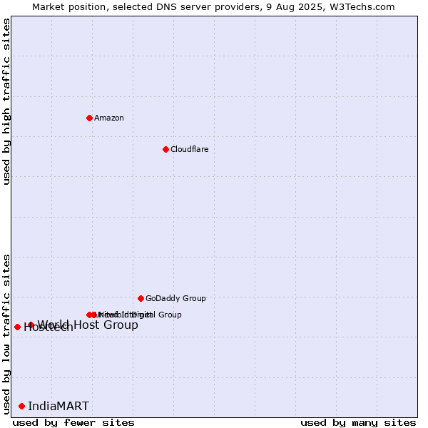 Market position of World Host Group vs. IndiaMART vs. Hosttech