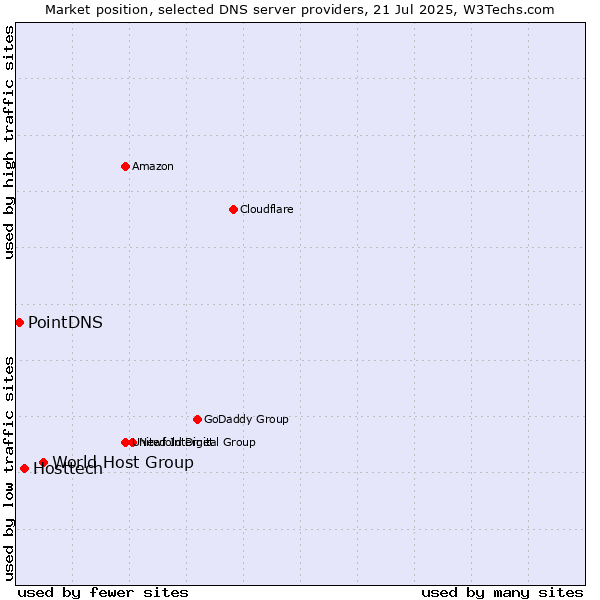 Market position of World Host Group vs. Hosttech vs. PointDNS