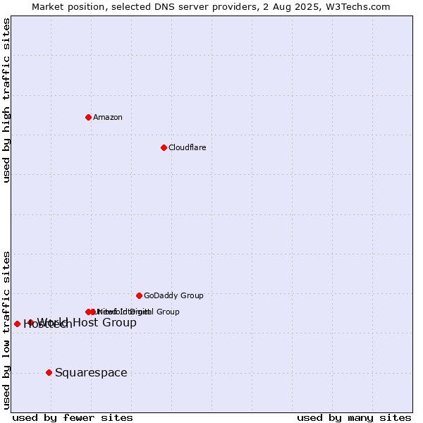 Market position of Squarespace vs. World Host Group vs. Hosttech