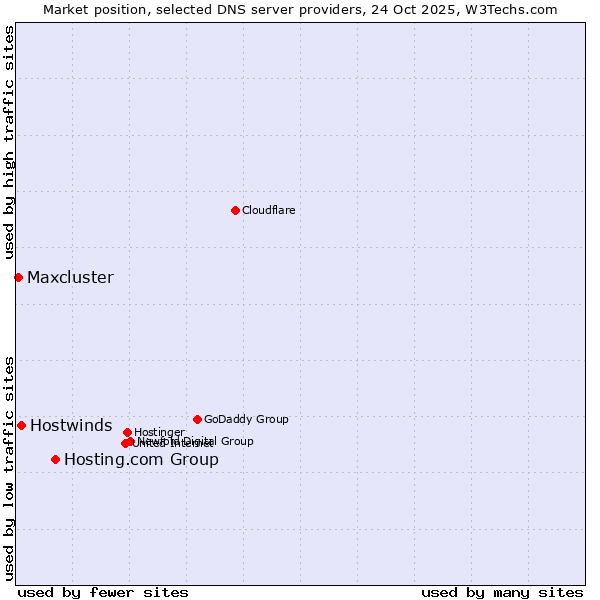 Market position of Hosting.com Group vs. Hostwinds vs. Maxcluster