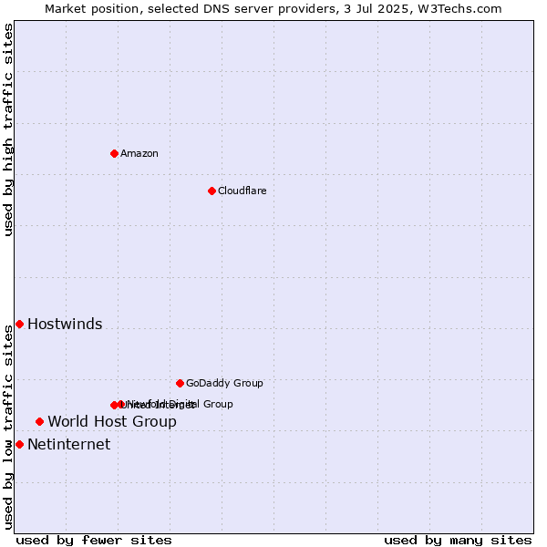 Market position of World Host Group vs. Hostwinds vs. Netinternet