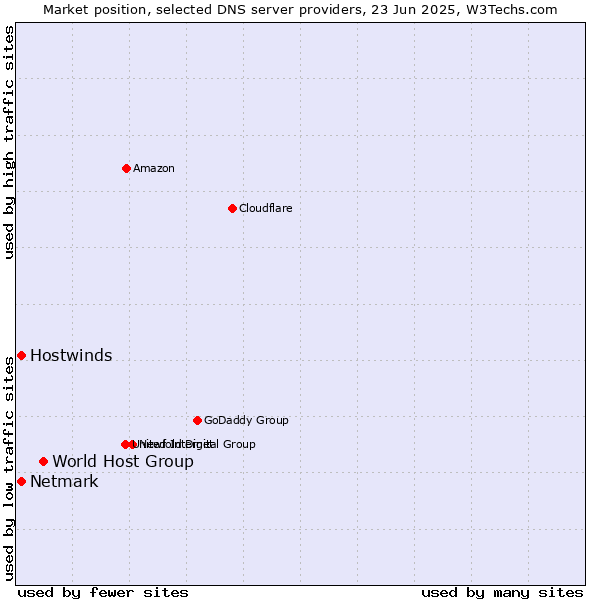 Market position of World Host Group vs. Hostwinds vs. Netmark
