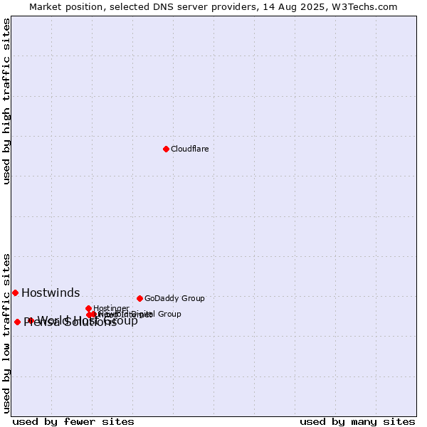 Market position of World Host Group vs. Piensa Solutions vs. Hostwinds
