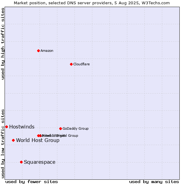 Market position of Squarespace vs. World Host Group vs. Hostwinds