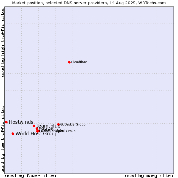 Market position of team.blue vs. World Host Group vs. Hostwinds