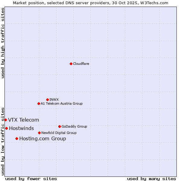 Market position of Hosting.com Group vs. Hostwinds vs. VTX Telecom