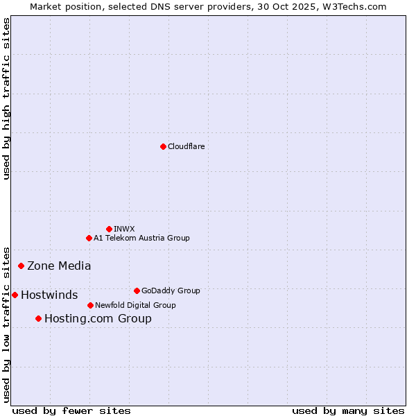 Market position of Hosting.com Group vs. Zone Media vs. Hostwinds