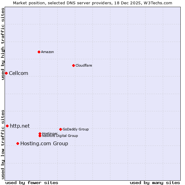 Market position of Hosting.com Group vs. http.net vs. Cellcom