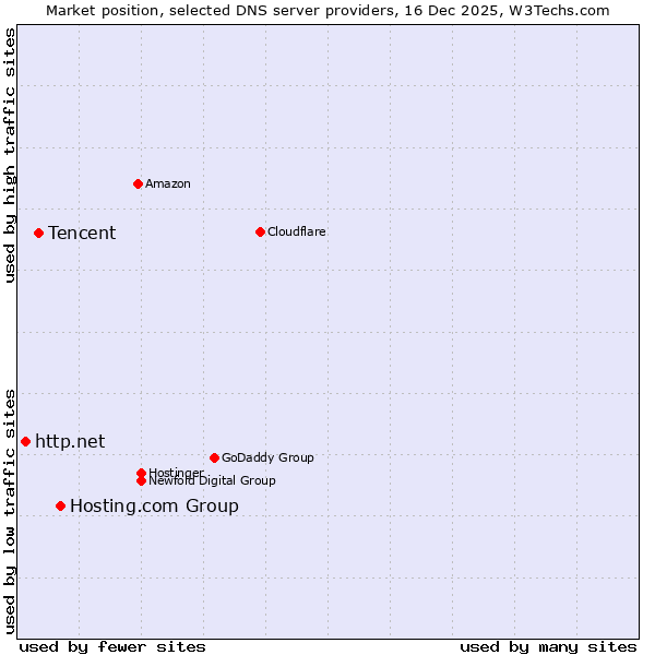 Market position of Hosting.com Group vs. Tencent vs. http.net