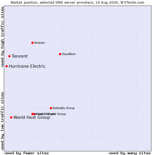 Market position of World Host Group vs. Tencent vs. Hurricane Electric
