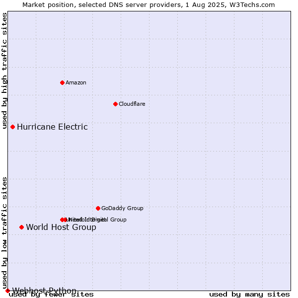 Market position of World Host Group vs. Hurricane Electric vs. Webhost Python