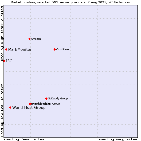 Market position of World Host Group vs. MarkMonitor vs. I3C