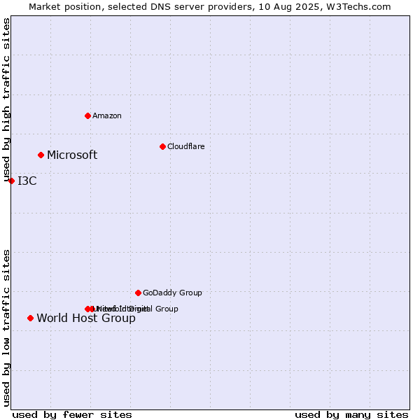Market position of Microsoft vs. World Host Group vs. I3C