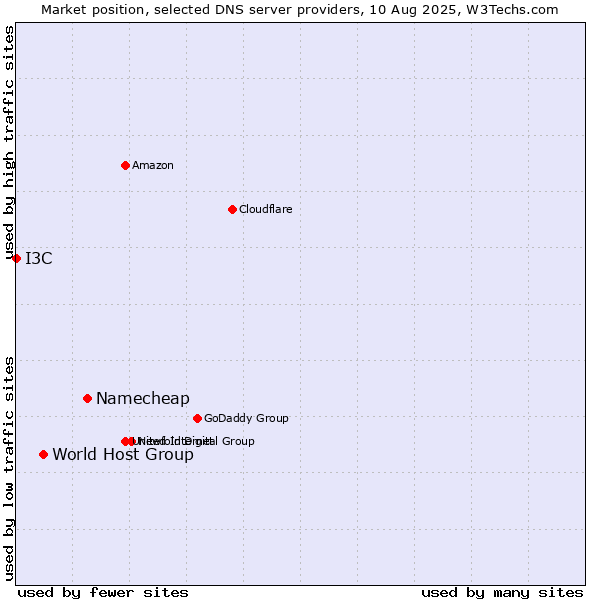 Market position of Namecheap vs. World Host Group vs. I3C