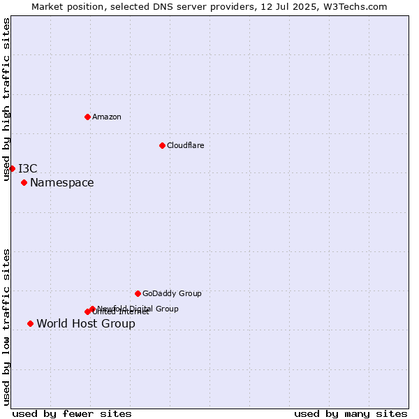 Market position of World Host Group vs. Namespace vs. I3C
