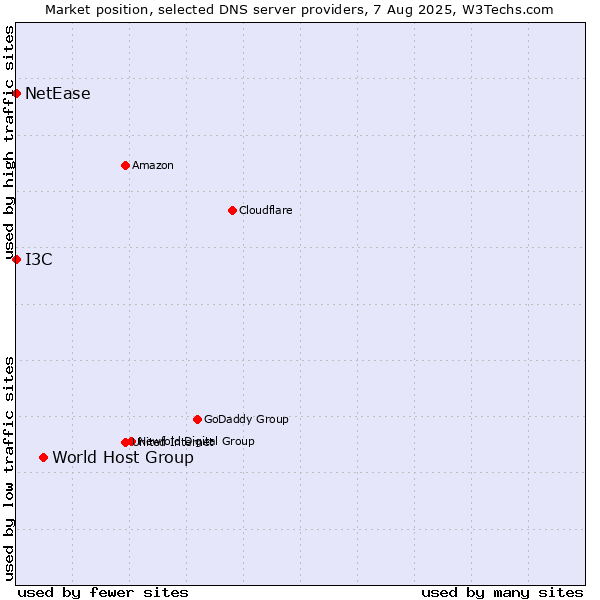 Market position of World Host Group vs. I3C vs. NetEase