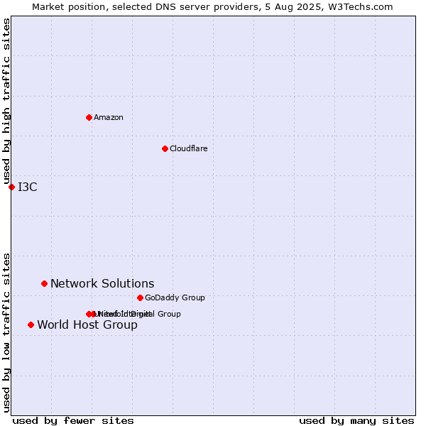 Market position of Network Solutions vs. World Host Group vs. I3C