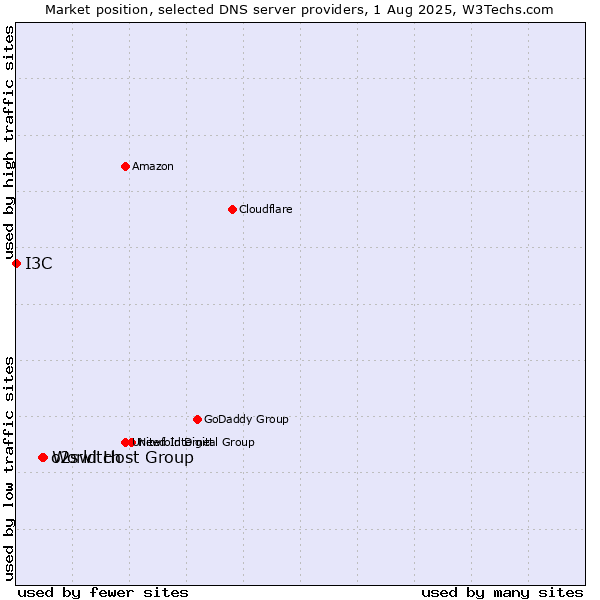 Market position of World Host Group vs. o2switch vs. I3C