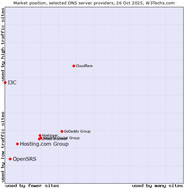 Market position of Hosting.com Group vs. OpenSRS vs. I3C