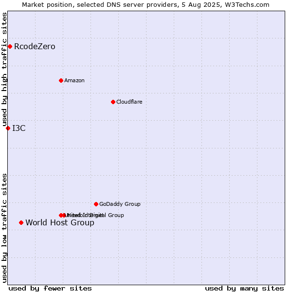 Market position of World Host Group vs. RcodeZero vs. I3C