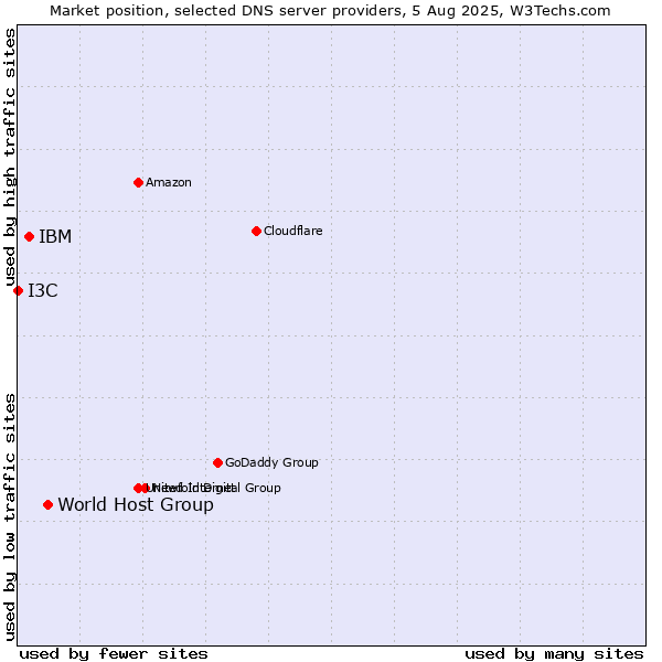 Market position of World Host Group vs. IBM vs. I3C