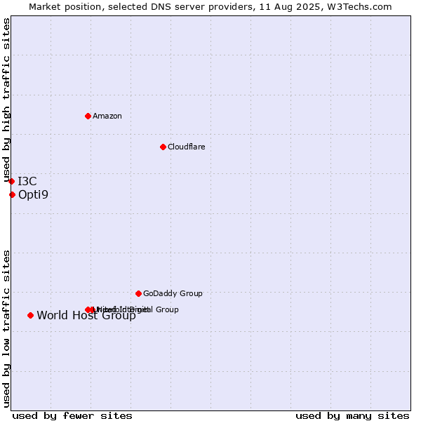 Market position of World Host Group vs. Opti9 vs. I3C