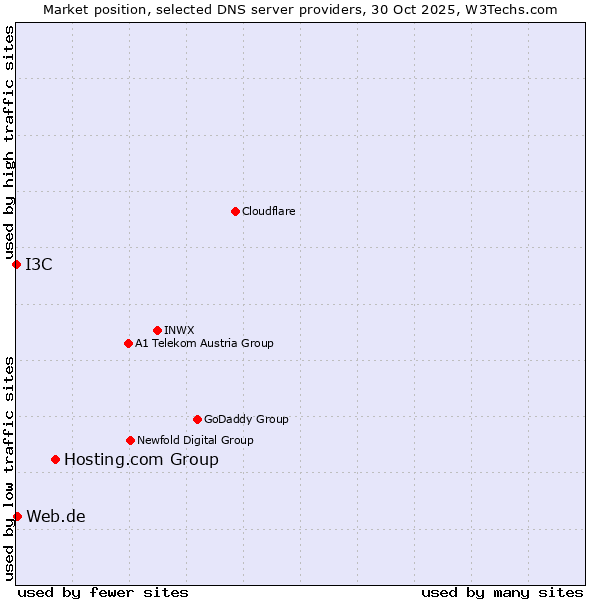 Market position of Hosting.com Group vs. Web.de vs. I3C