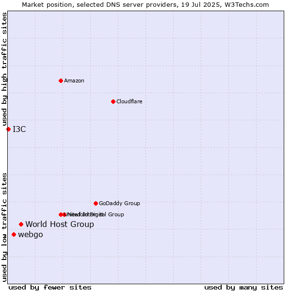 Market position of World Host Group vs. webgo vs. I3C
