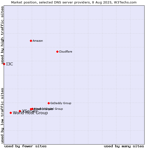 Market position of XServer vs. World Host Group vs. I3C