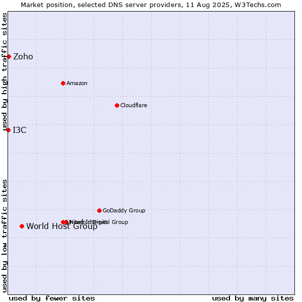 Market position of World Host Group vs. Zoho vs. I3C