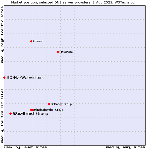 Market position of World Host Group vs. o2switch vs. ICONZ-Webvisions