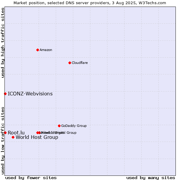 Market position of World Host Group vs. Root.lu vs. ICONZ-Webvisions