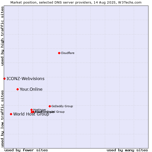 Market position of Your.Online vs. World Host Group vs. ICONZ-Webvisions
