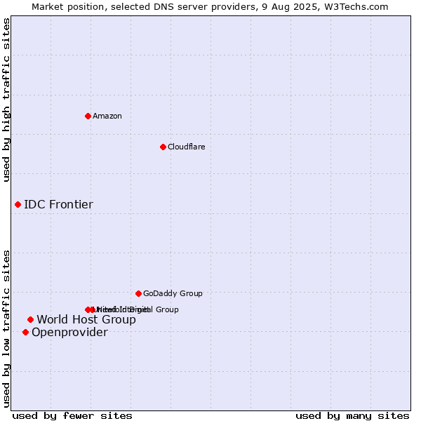 Market position of World Host Group vs. Openprovider vs. IDC Frontier