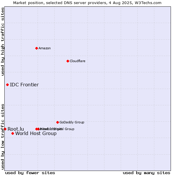 Market position of World Host Group vs. IDC Frontier vs. Root.lu